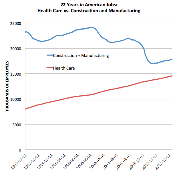 A Truly Astonishing Graph of the Growth of HealthCare Jobs in America